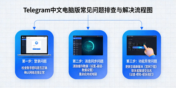 Telegram中文电脑版常见问题排查与解决流程图