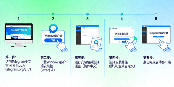 Telegram中文电脑客户端安装步骤详细示意图，展示从官网下载到安装完成的完整流程