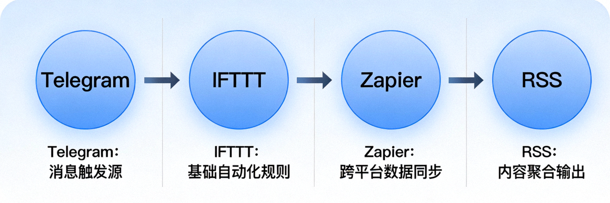 Telegram自动化工作流示意图：连接IFTTT、Zapier与RSS